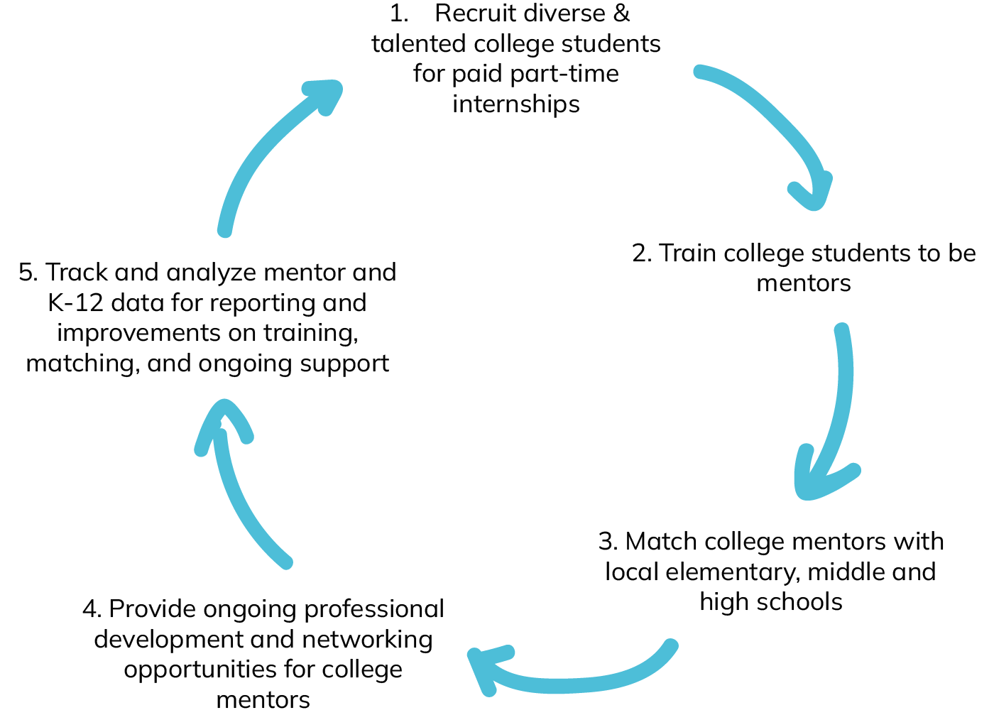 circular infographic of the c4c model